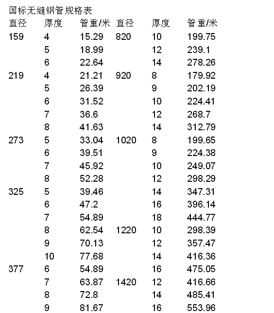 無(wú)縫鋼管規(guī)格表